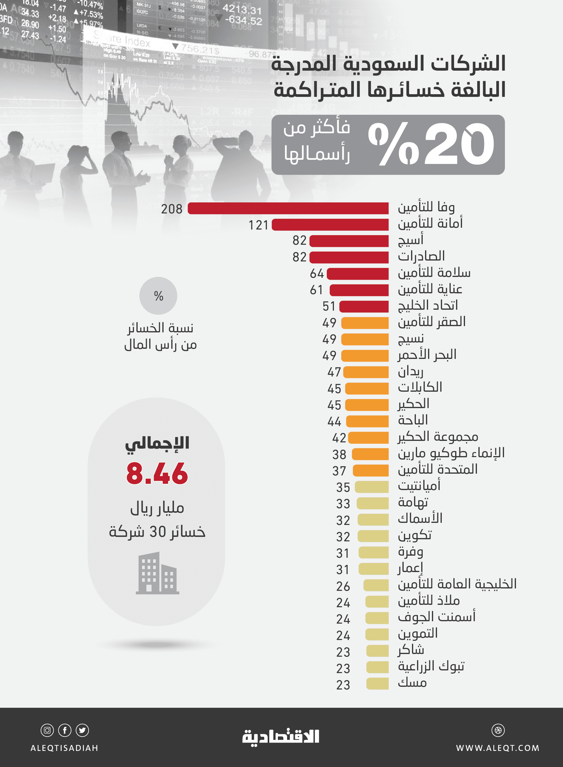 8.46 مليار ريال الخسائر المتراكمة لـ30 شركة مدرجة .. منها 7 تتجاوز نصف رأسمالها