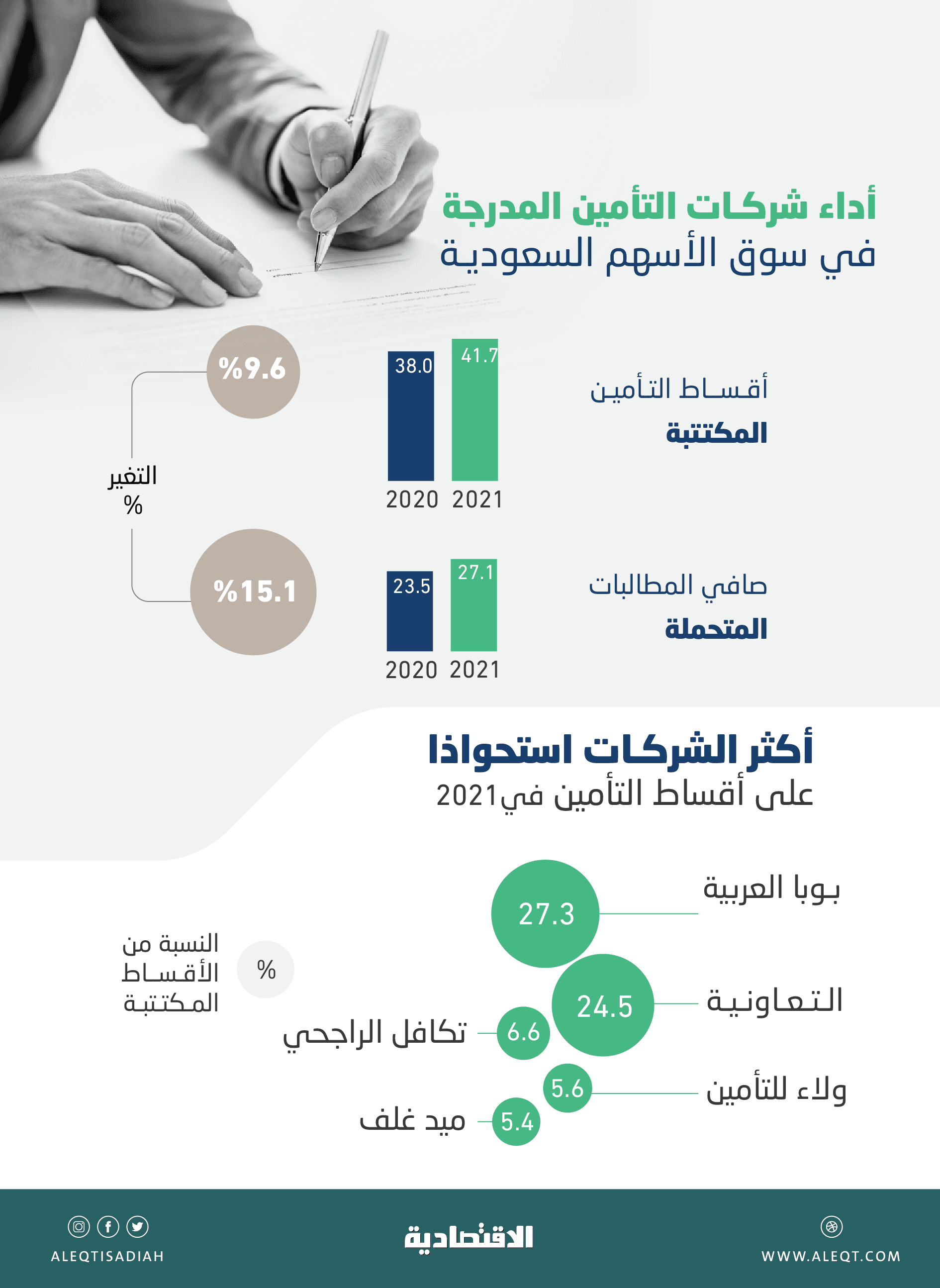 41.7 مليار ريال قيمة الأقساط المكتتبة لشركات التأمين في 2021 .. نصفها لشركتين