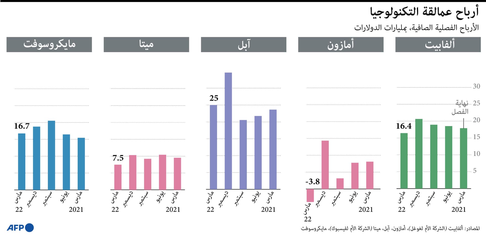 تراجع أرباح عمالقة التكنولوجيا إلى 61.8 مليارات دولار