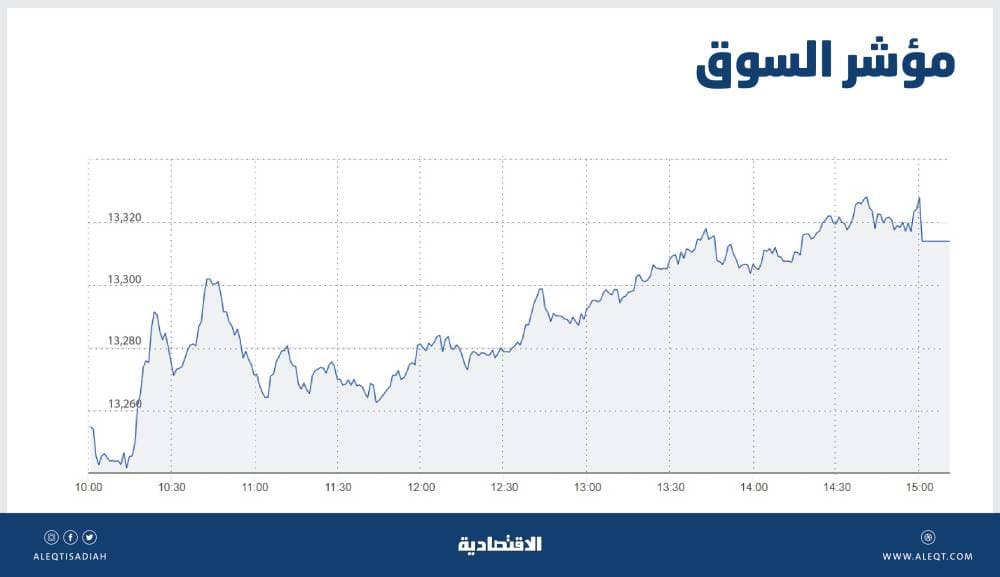 الأسهم السعودية تواصل الارتفاع للجلسة الرابعة بدعم "القيادية".. والسيولة تهبط إلى 8.9 مليار ريال