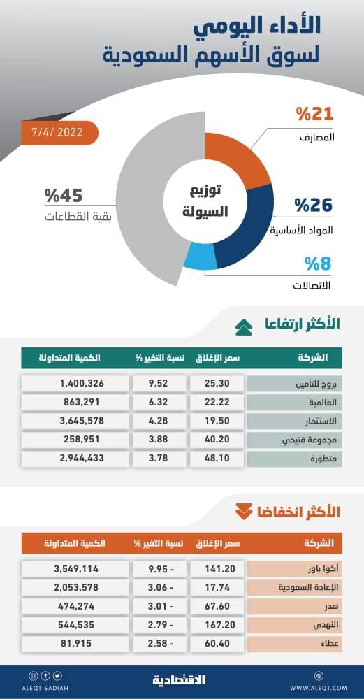 الأسهم السعودية تواصل الارتفاع للجلسة الرابعة بدعم "القيادية".. والسيولة تهبط إلى 8.9 مليار ريال