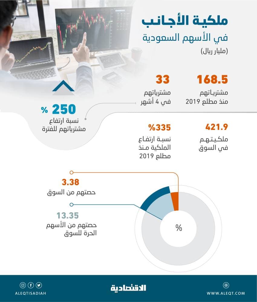 168.5 مليار ريال تدفقات أجنبية للأسهم المحلية منذ 2019 .. قفزت 250 % في 4 أشهر