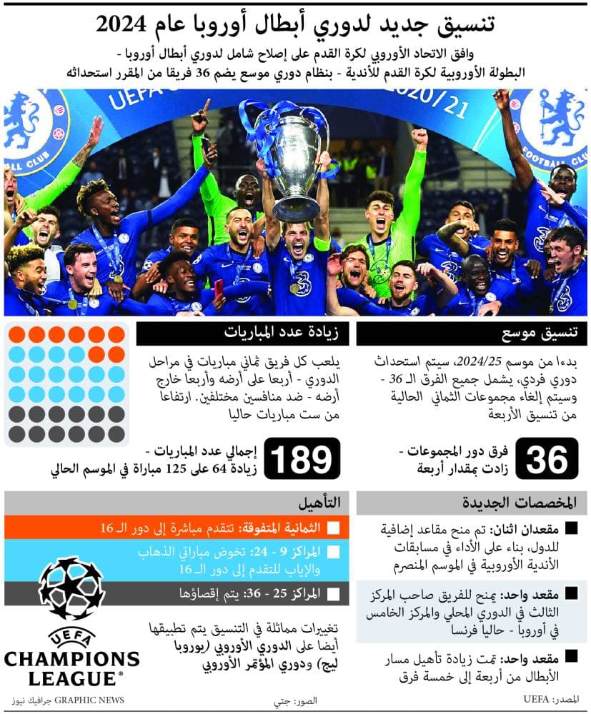 تنسيق جديد لدوري أبطال أوروبا 2024