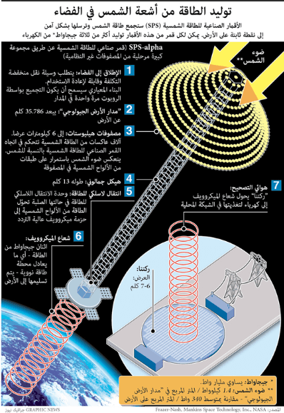 توليد الطاقة من أشعة الشمس في الفضاء 