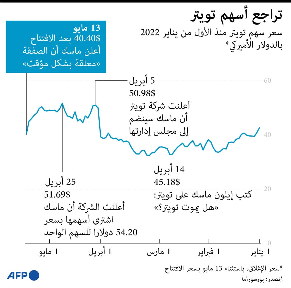 تراجع أسهم "تويتر" بعد تعليق ماسك صفقة البيع بشكل مؤقت