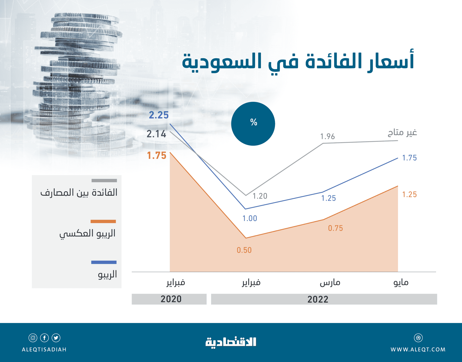 أعلى مستوى لأسعار الفائدة في السعودية منذ فبراير 2020