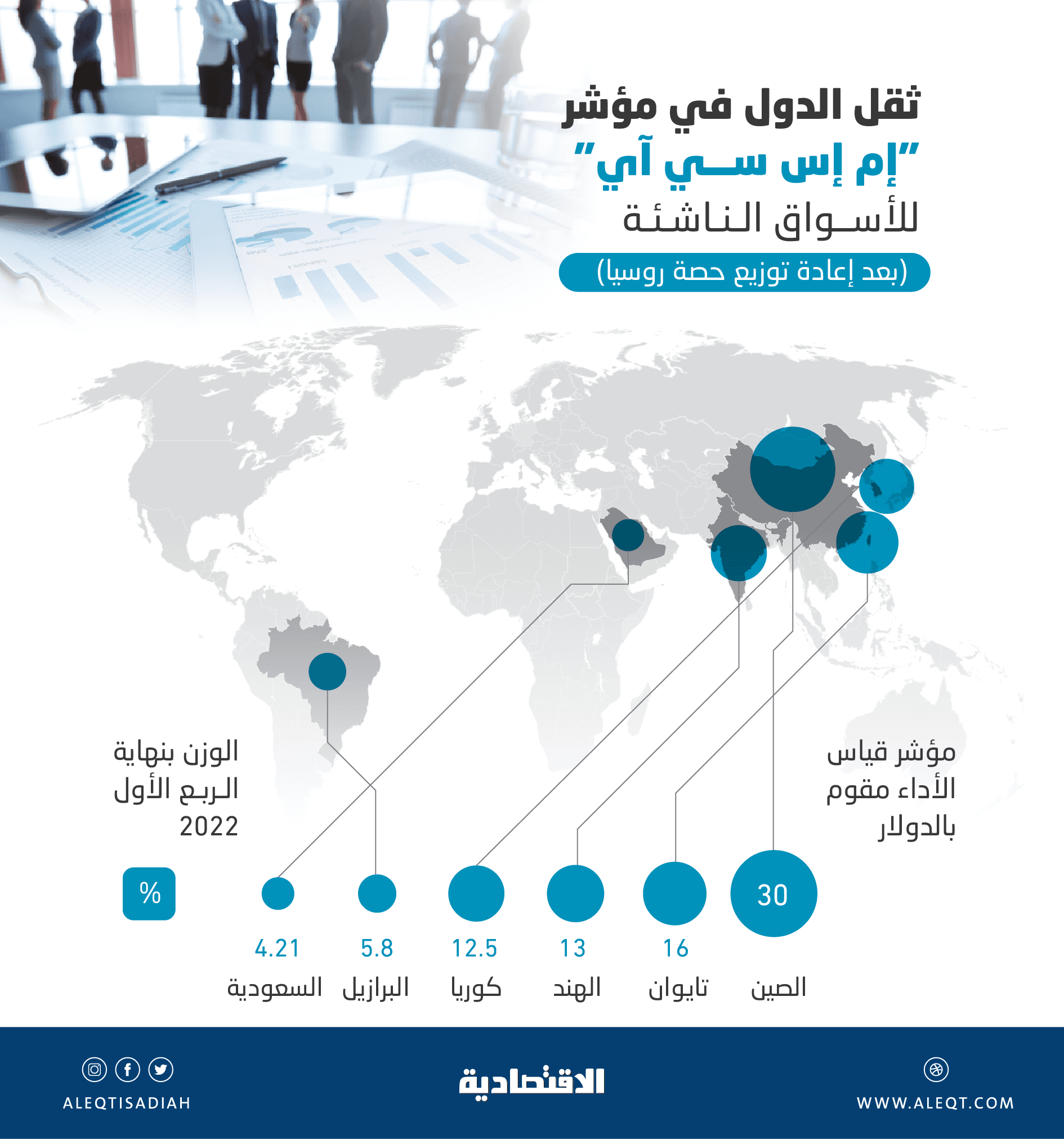 السعودية سادس أعلى دولة من حيث الثقل في مؤشر «إم إس سي آي» للأسواق الناشئة