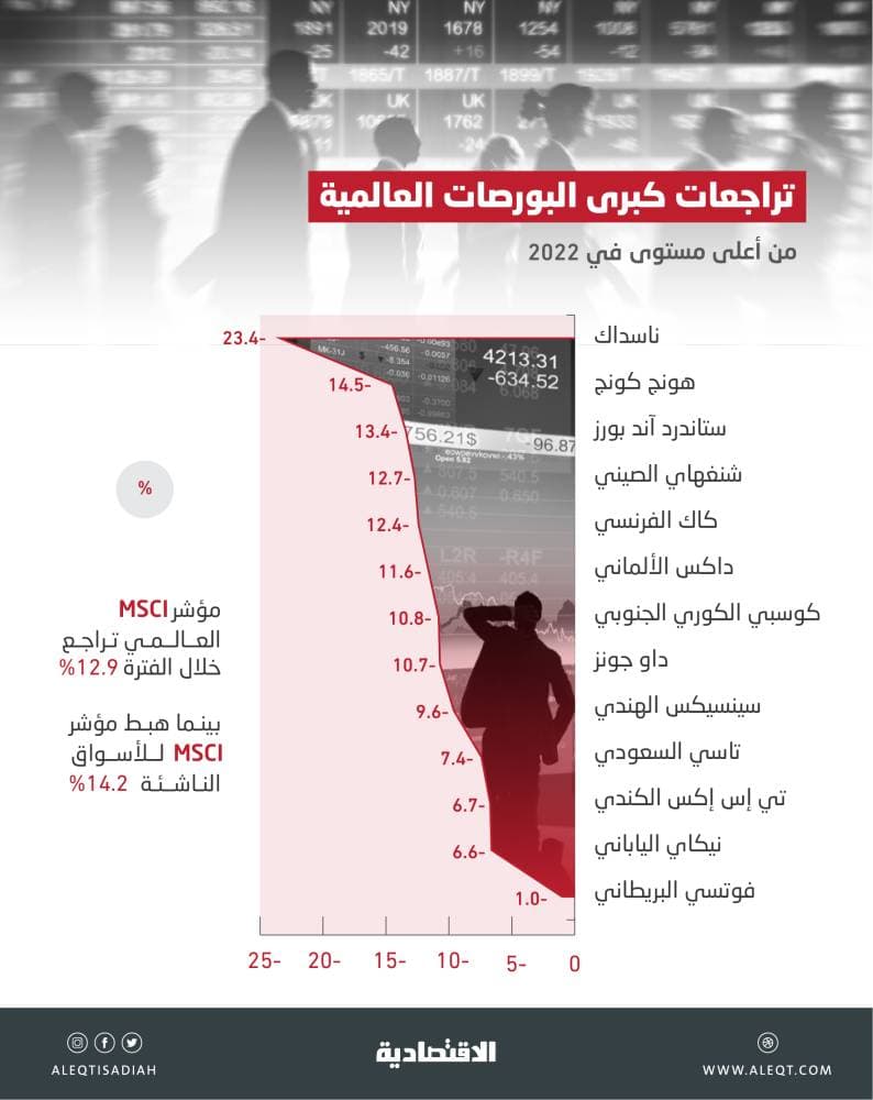 بورصات العالم تهبط بنسب تصل إلى 23.4 % من ذروة العام .. "ناسداك" الأكثر تراجعا