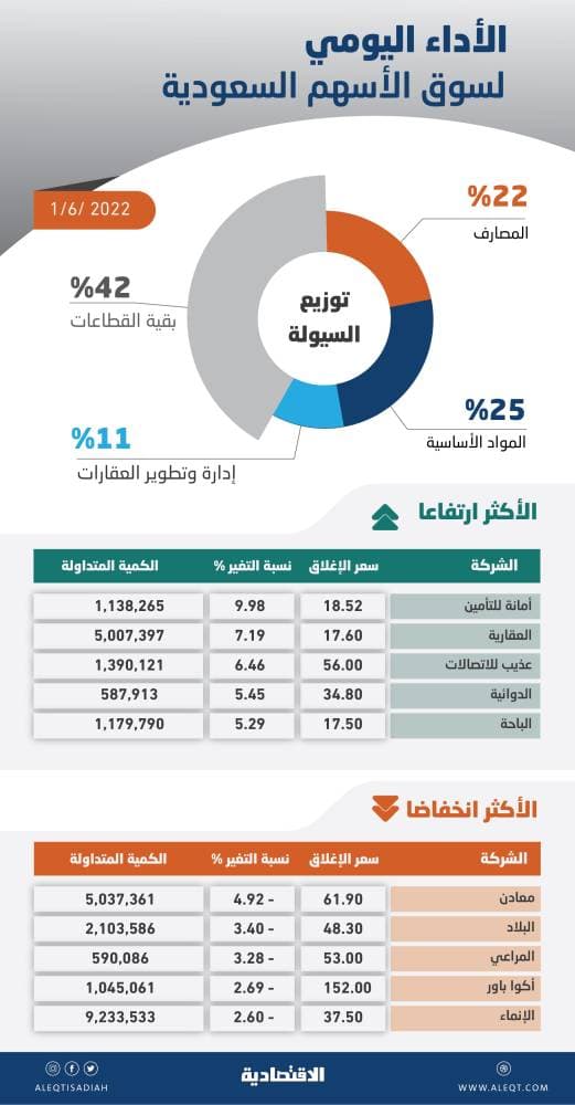 الأسهم المحلية تتراجع 1.2 % .. صعوبات في العودة للمسار الصاعد