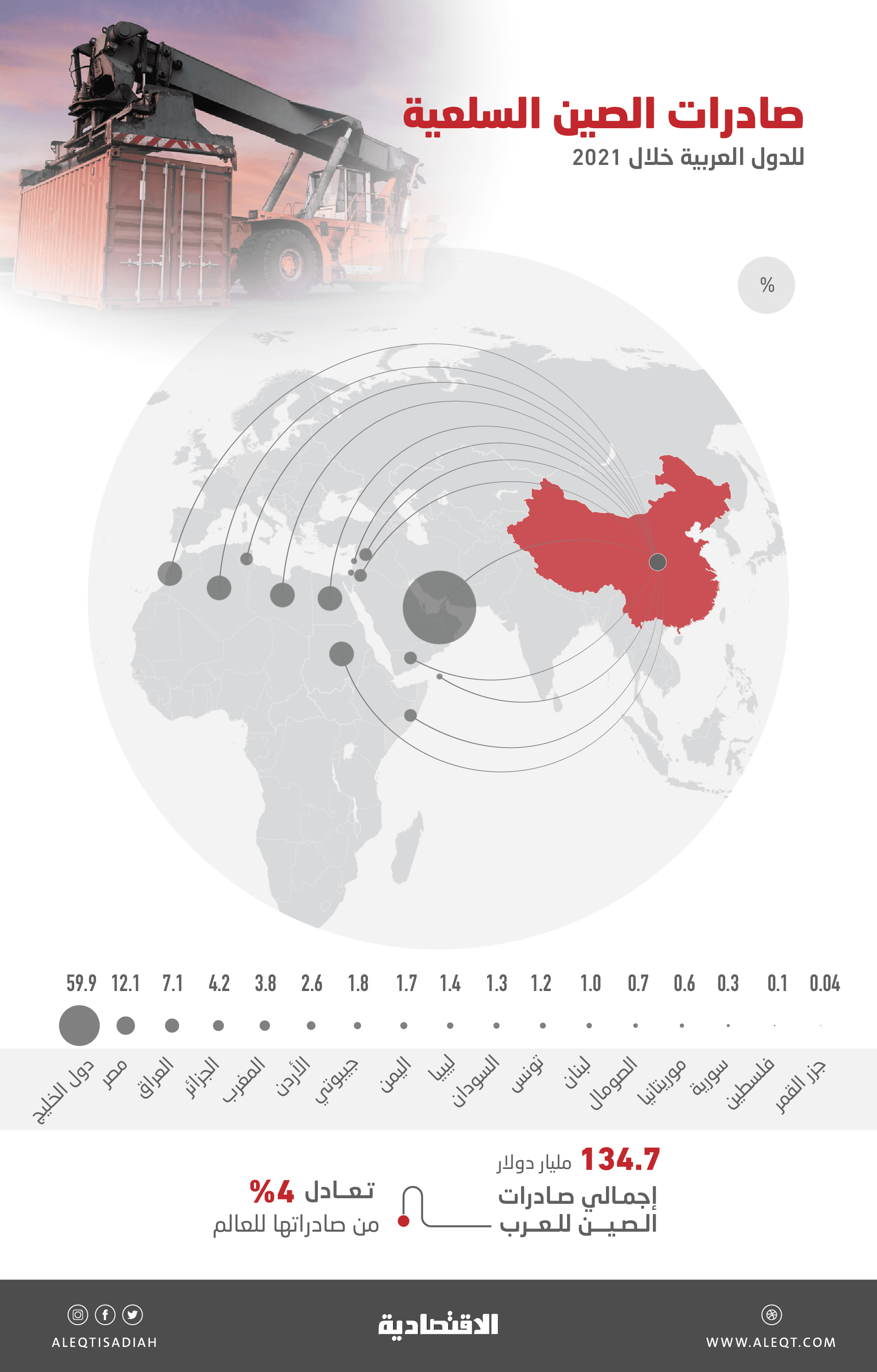 135 مليار دولار صادرات صينية للدول العربية في عام .. 60% للخليج