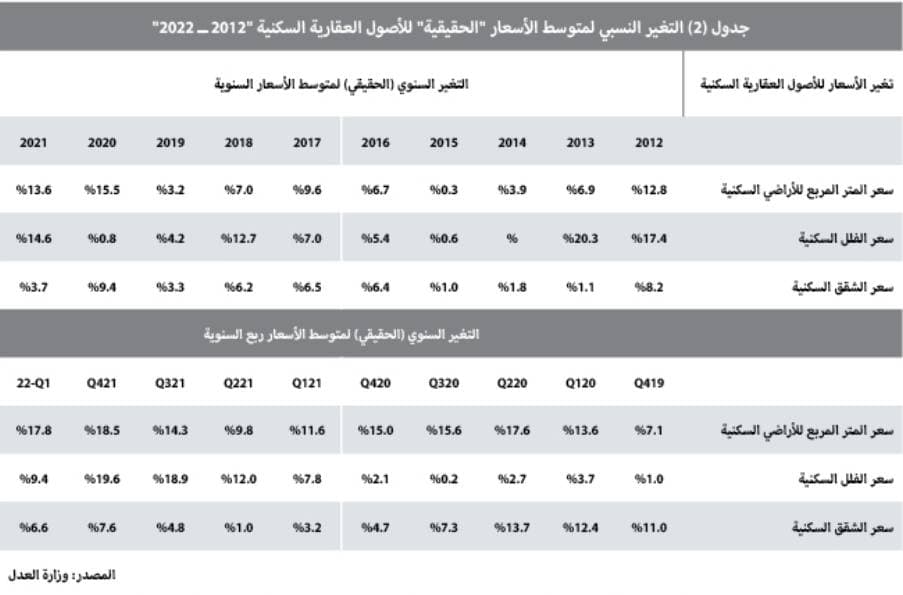 السوق العقارية تفقد ثلث نشاطها خلال الأسبوع الماضي بانخفاض 29.9 %