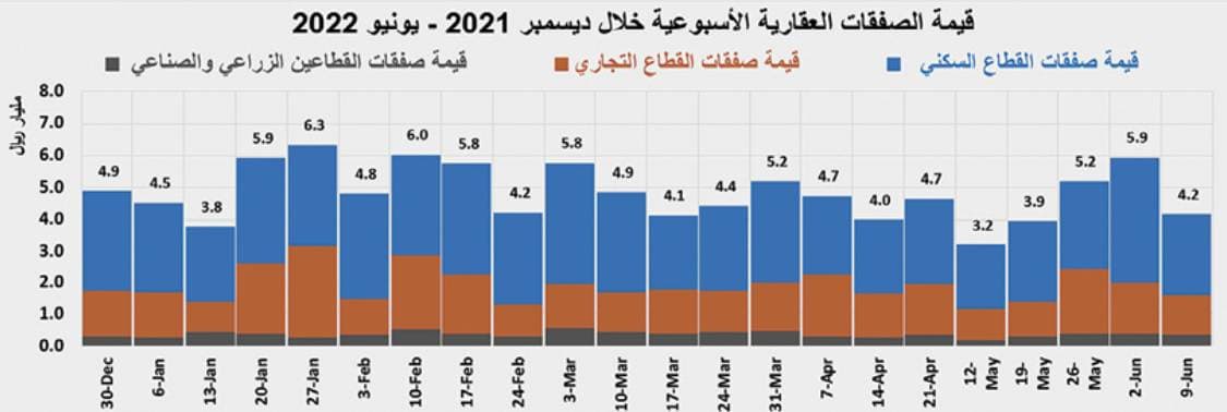 السوق العقارية تفقد ثلث نشاطها خلال الأسبوع الماضي بانخفاض 29.9 %