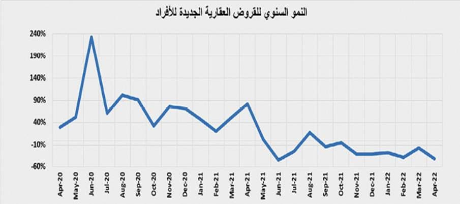 السوق العقارية تفقد ثلث نشاطها خلال الأسبوع الماضي بانخفاض 29.9 %