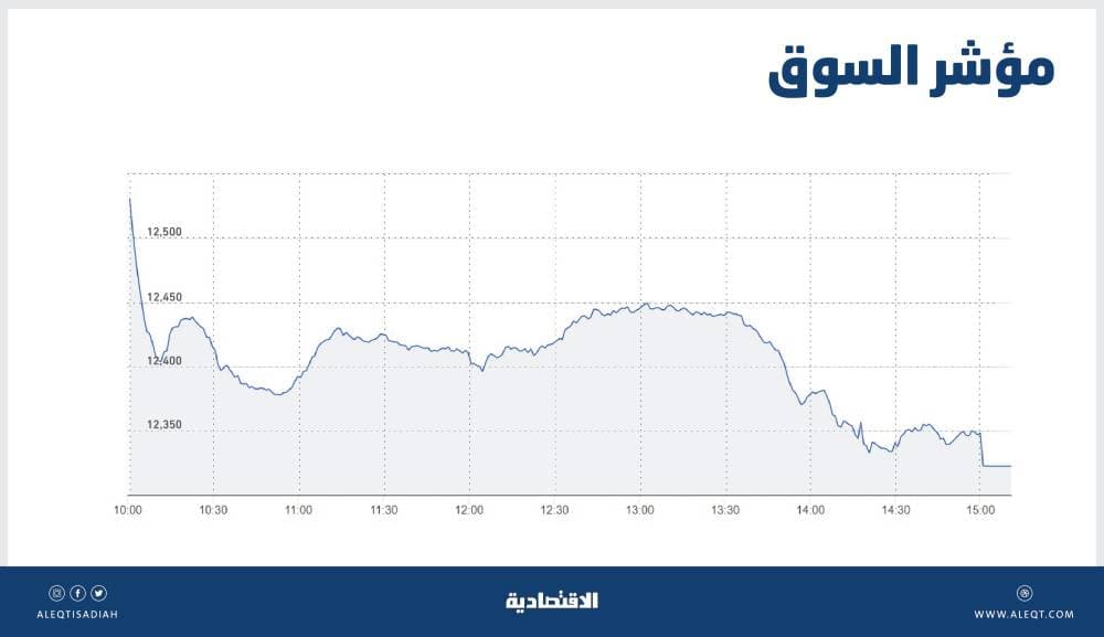 الأسهم السعودية تهبط 2.2 % بضغط جماعي للقطاعات .. أسوأ أداء يومي في شهر