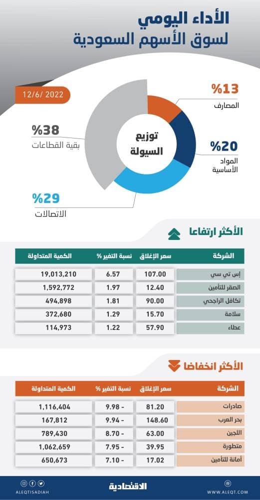 الأسهم السعودية تهبط 2.2 % بضغط جماعي للقطاعات .. أسوأ أداء يومي في شهر