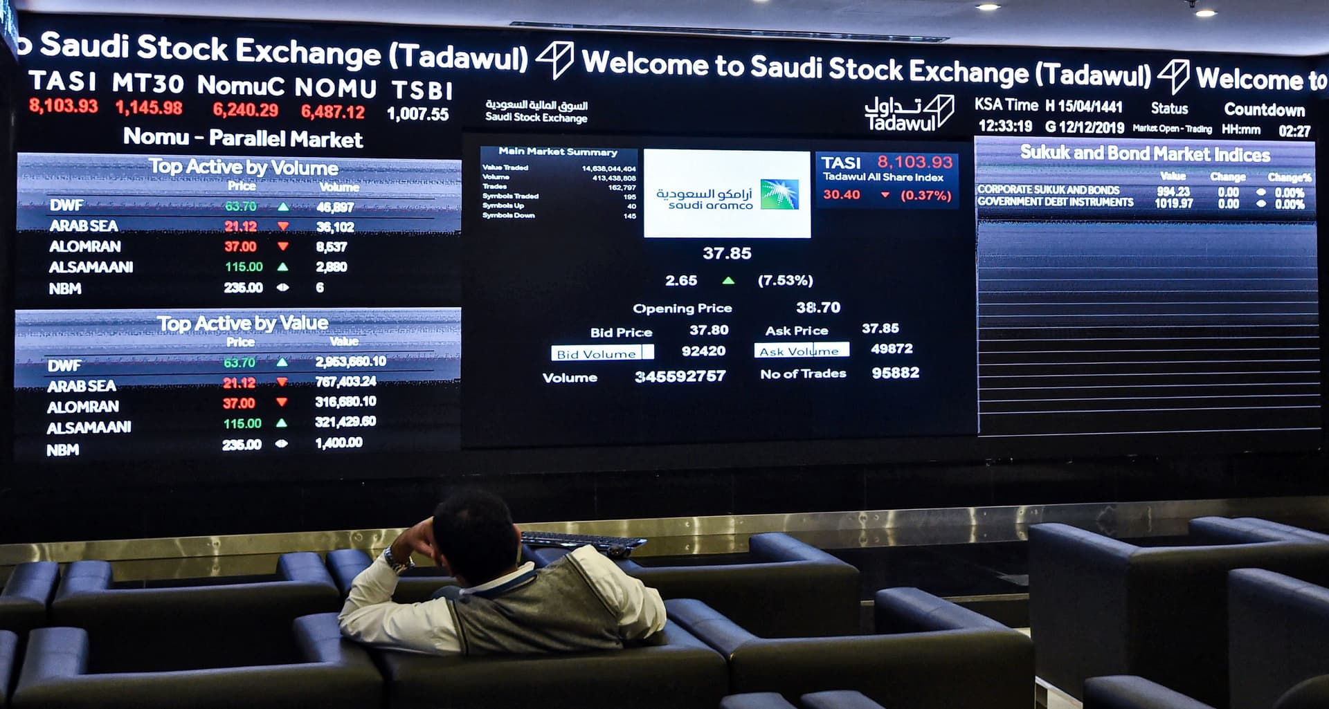 الأسهم السعودية تهبط 2.2% وتغلق عند أدنى مستوى في 4 أشهر قرب 12 ألف نقطة