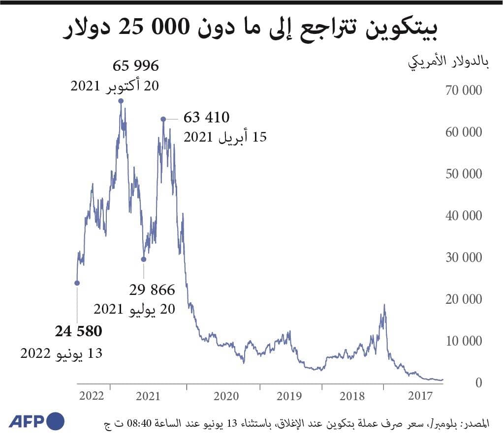 المستثمرون يتجنبون الأصول الخطرة .. القيمة السوقية للعملات المشفرة تهوي دون تريليون دولار