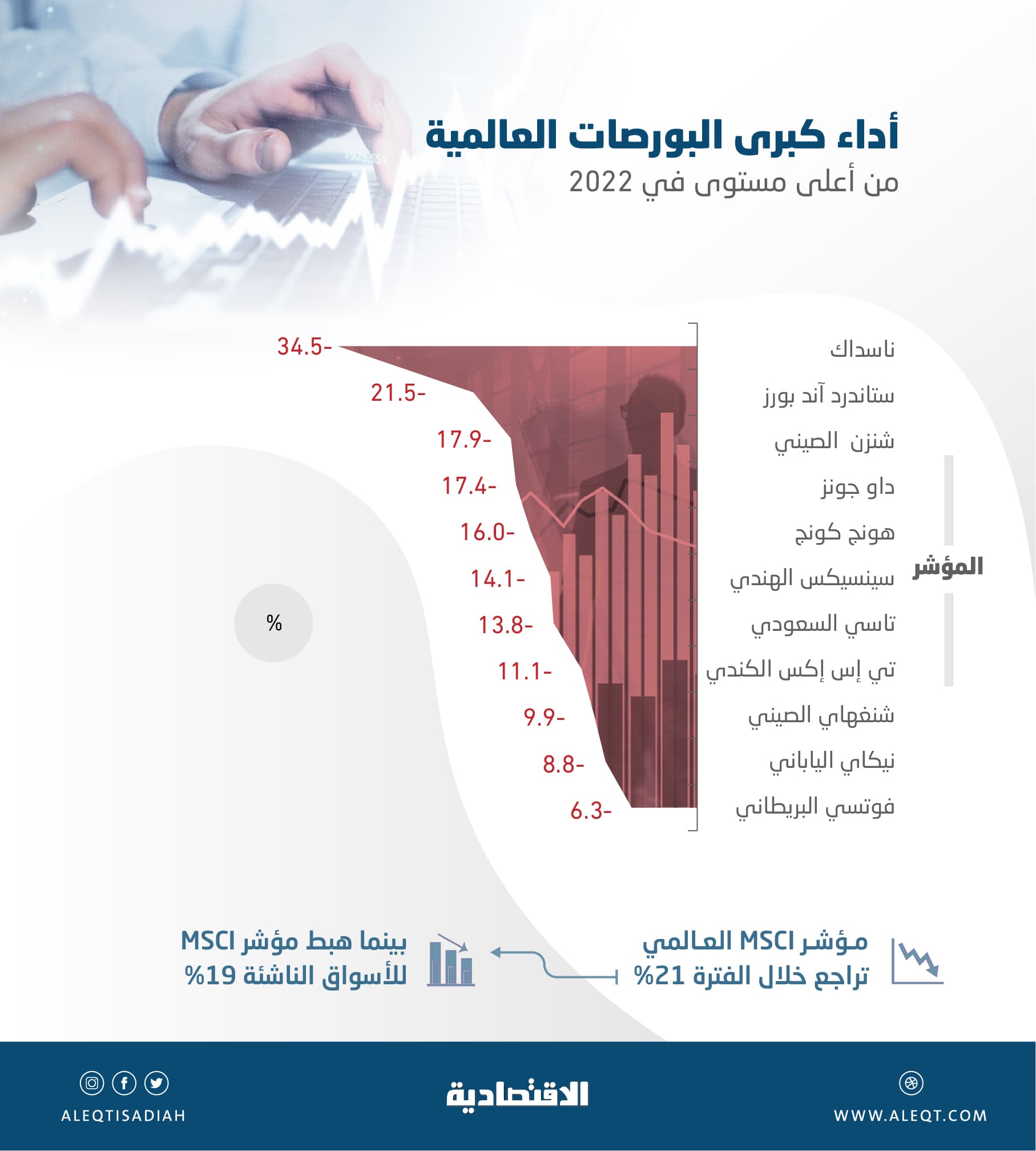 بورصات عالمية تتجه نحو «السوق الهابطة» .. التراجعات وصلت إلى 34.5 % من ذروة العام