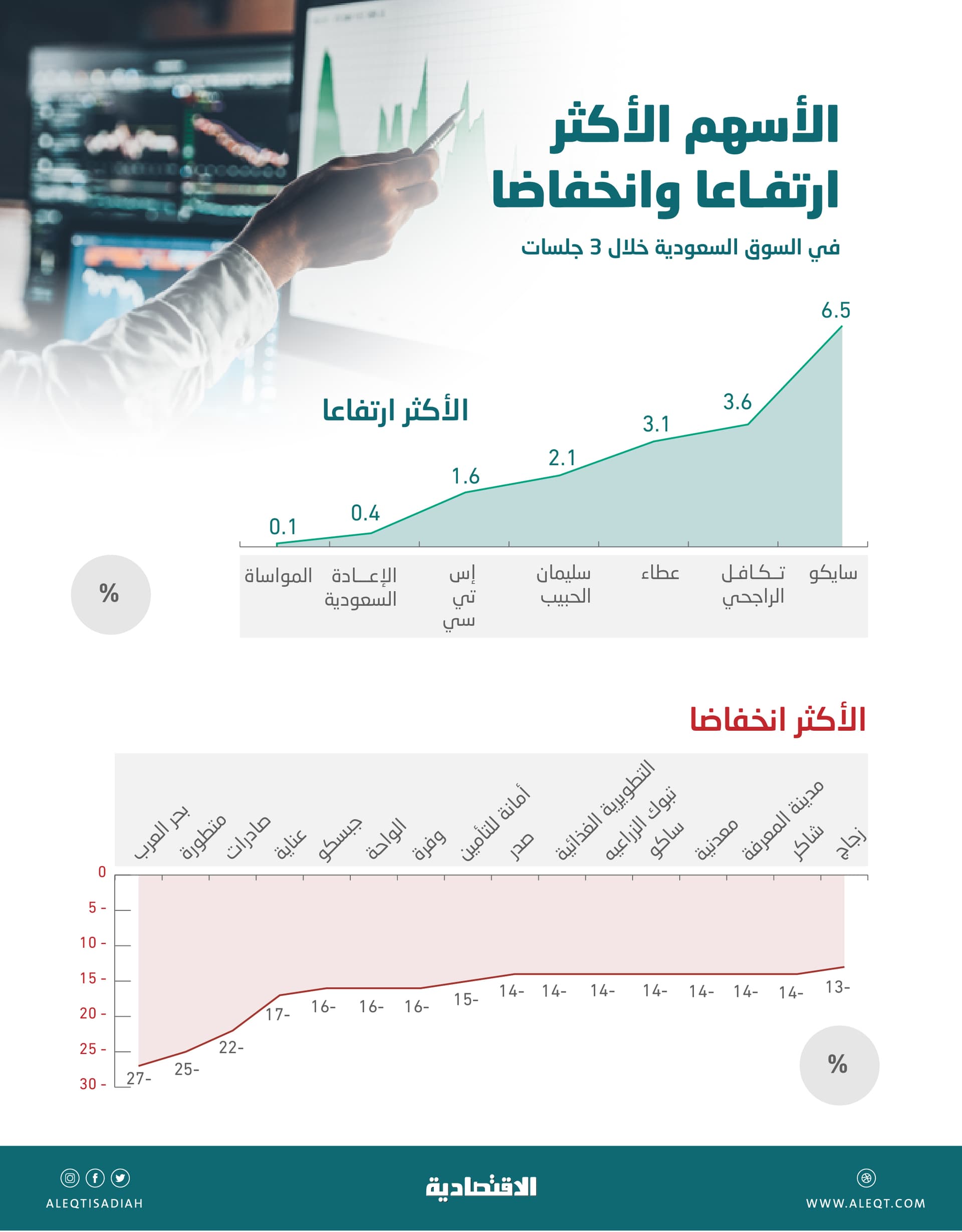 الأسهم المحلية تفقد 450 مليار ريال من قيمتها السوقية في 3 جلسات.. الأدنى في 5 أشهر