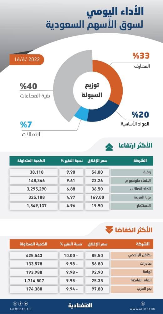 الأسهم السعودية تواصل خسائرها للجلسة الخامسة .. المؤشر عند أدنى مستوى منذ يناير