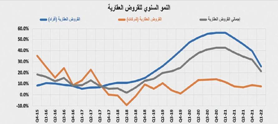 انخفاض النشاط العقاري للأسبوع الثاني بضغوط من القطاع السكني