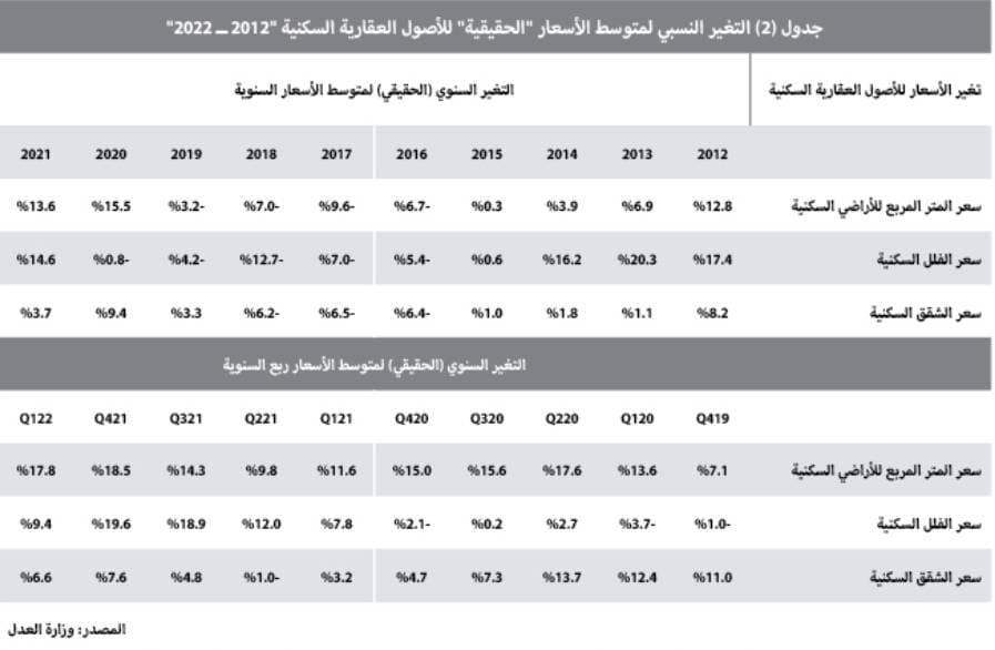 انخفاض النشاط العقاري للأسبوع الثاني بضغوط من القطاع السكني
