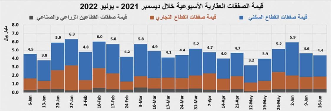 انخفاض النشاط العقاري للأسبوع الثاني بضغوط من القطاع السكني