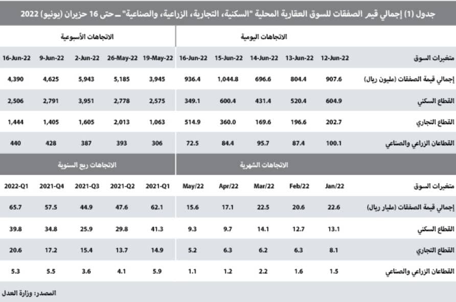 انخفاض النشاط العقاري للأسبوع الثاني بضغوط من القطاع السكني