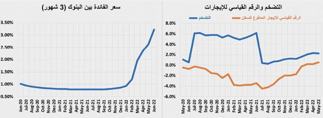انخفاض النشاط العقاري للأسبوع الثاني بضغوط من القطاع السكني