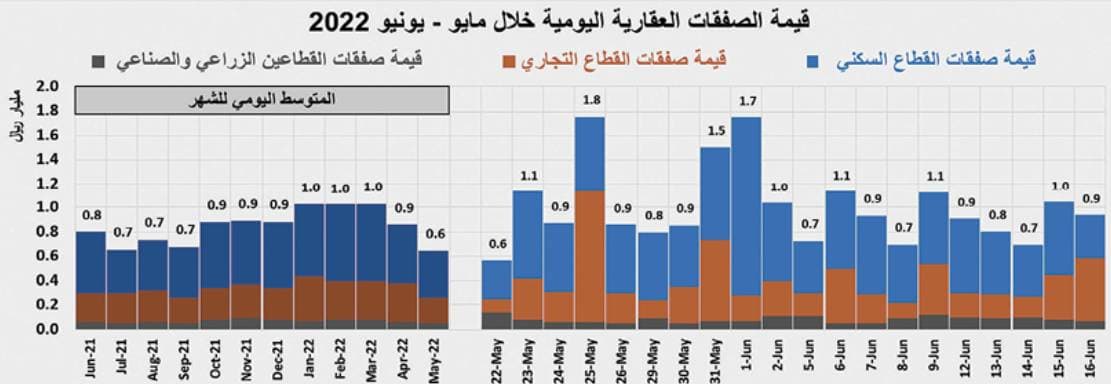انخفاض النشاط العقاري للأسبوع الثاني بضغوط من القطاع السكني