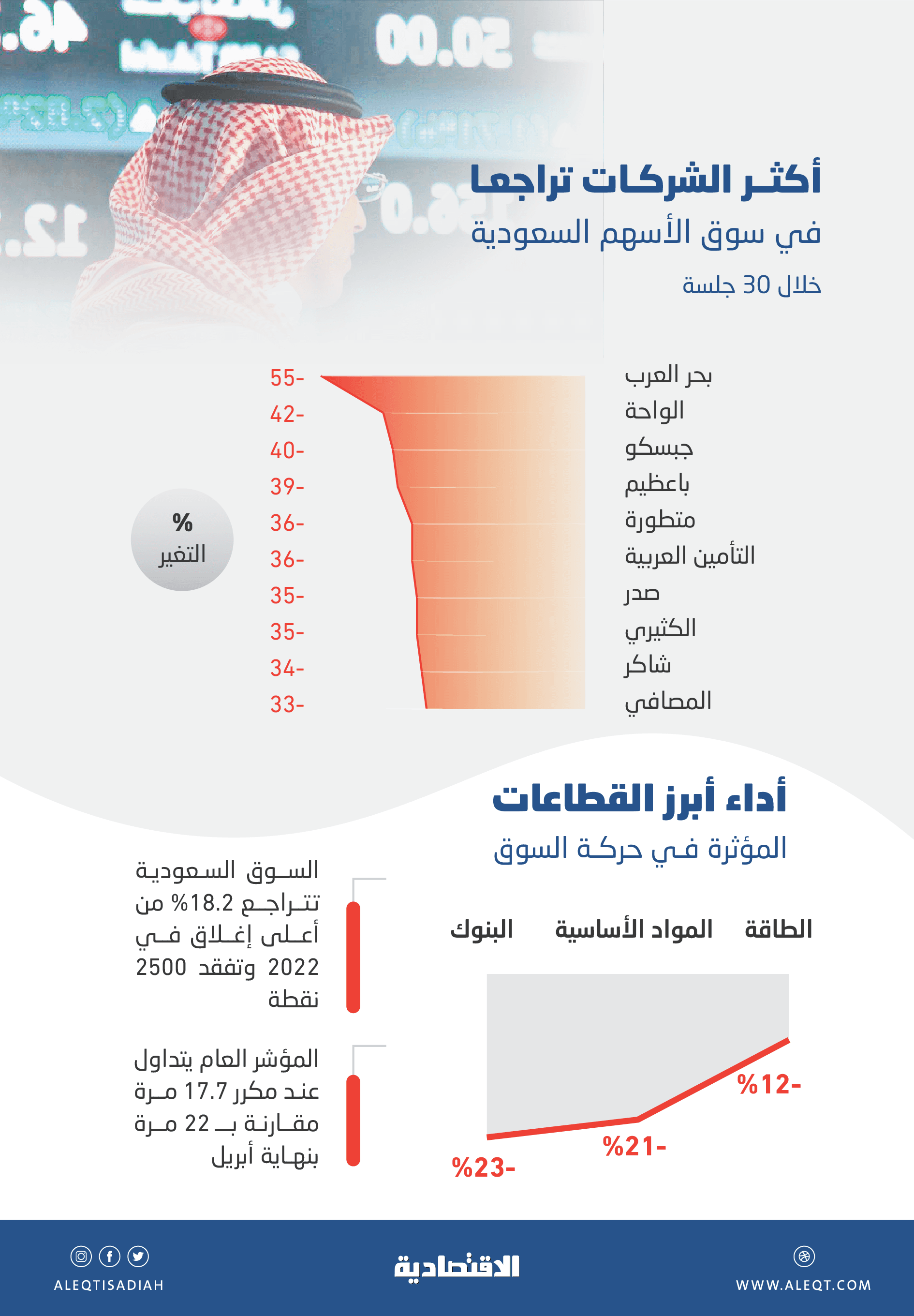 الأسهم السعودية تفقد 1.48 تريليون ريال من قيمتها السوقية خلال 30 جلسة
