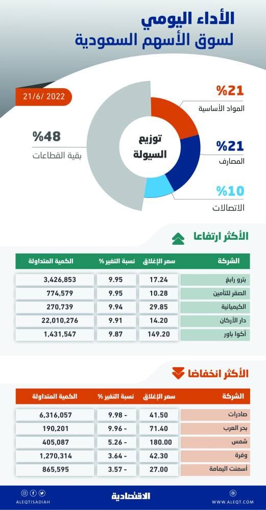 الأسهم السعودية تصعد 2.6 % وتضيف 224 مليار ريال إلى قيمتها السوقية خلال جلستين
