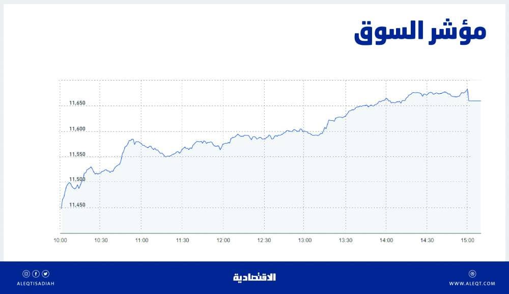 الأسهم السعودية تصعد 2.6 % وتضيف 224 مليار ريال إلى قيمتها السوقية خلال جلستين