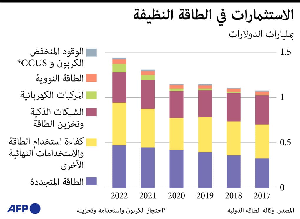 استثمارات العالم في الطاقة المتجددة