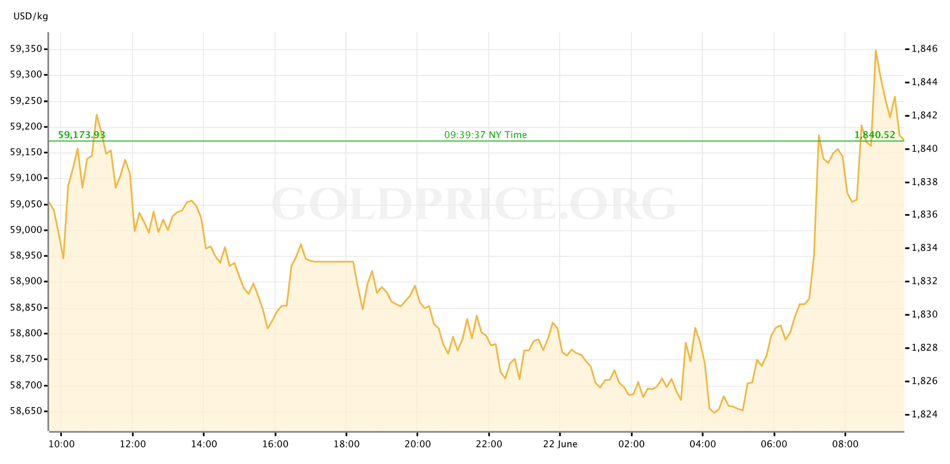 الذهب يرتفع مع عودة المخاوف الاقتصادية إلى الواجهة