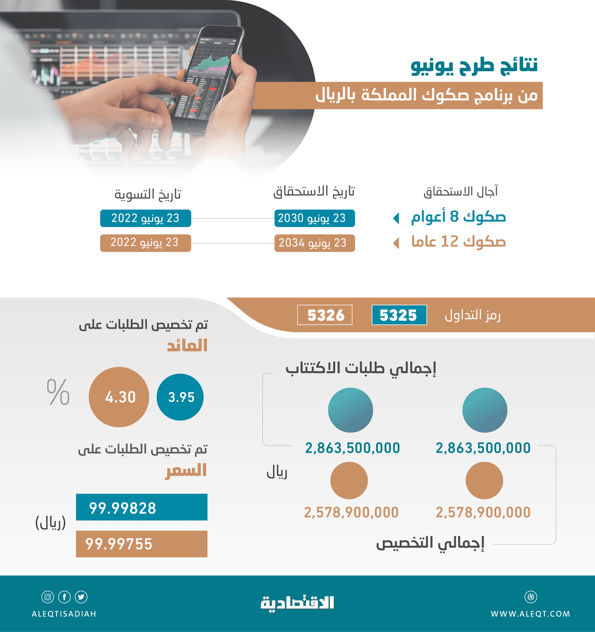 إقبال كبير على اقتناء الصكوك السعودية .. ارتفاع تاريخي لعوائد الطرح المزدوج