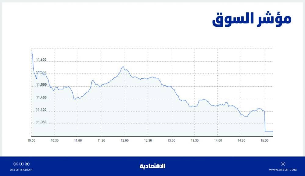 الأسهم السعودية تعود للهبوط بـ 339 نقطة .. والسيولة ترتفع 26 % إلى 8.2 مليار ريال