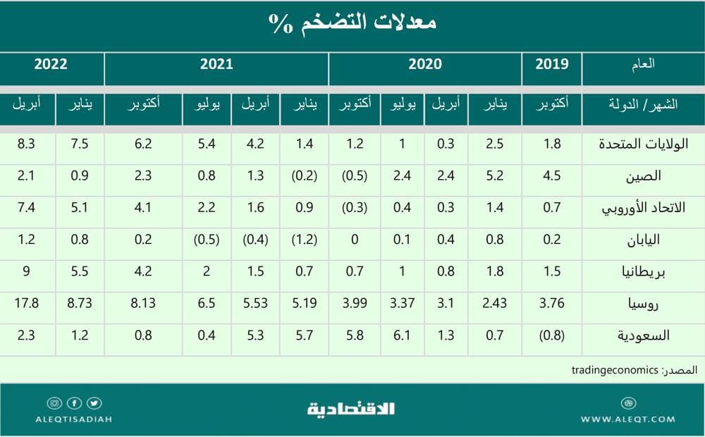 الركود التضخمي والحلول الاقتصادية .. أين تستثمر وكيف تتمركز ؟