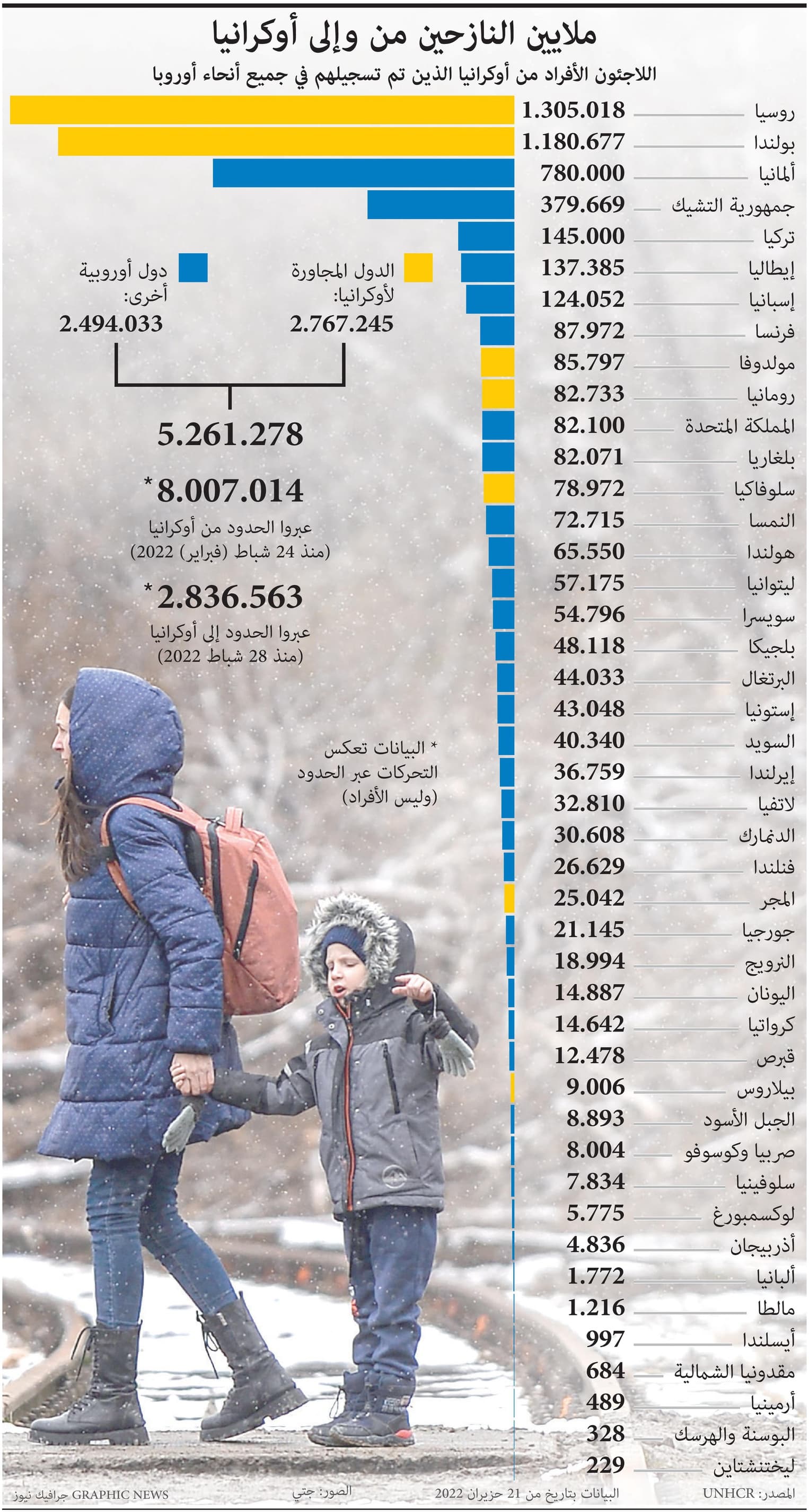 ملايين النازحين من وإلى أوكرانيا