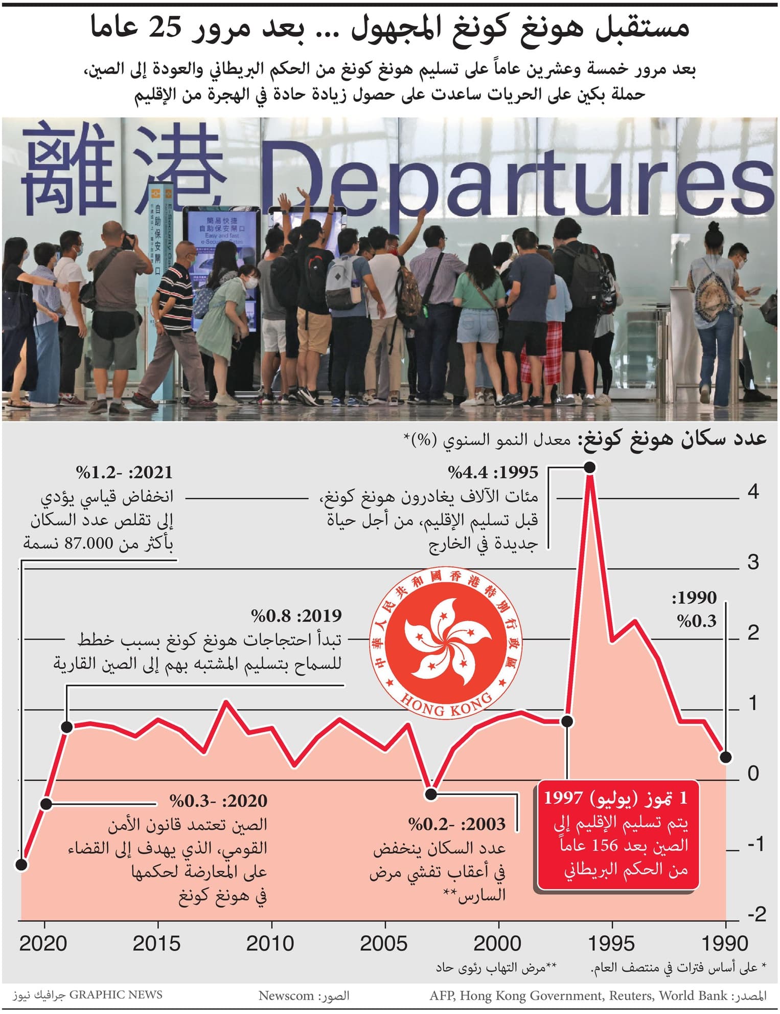 انخفاض قياسي لسكان هونغ كونغ بعد سيطرة الصين على الإقليم