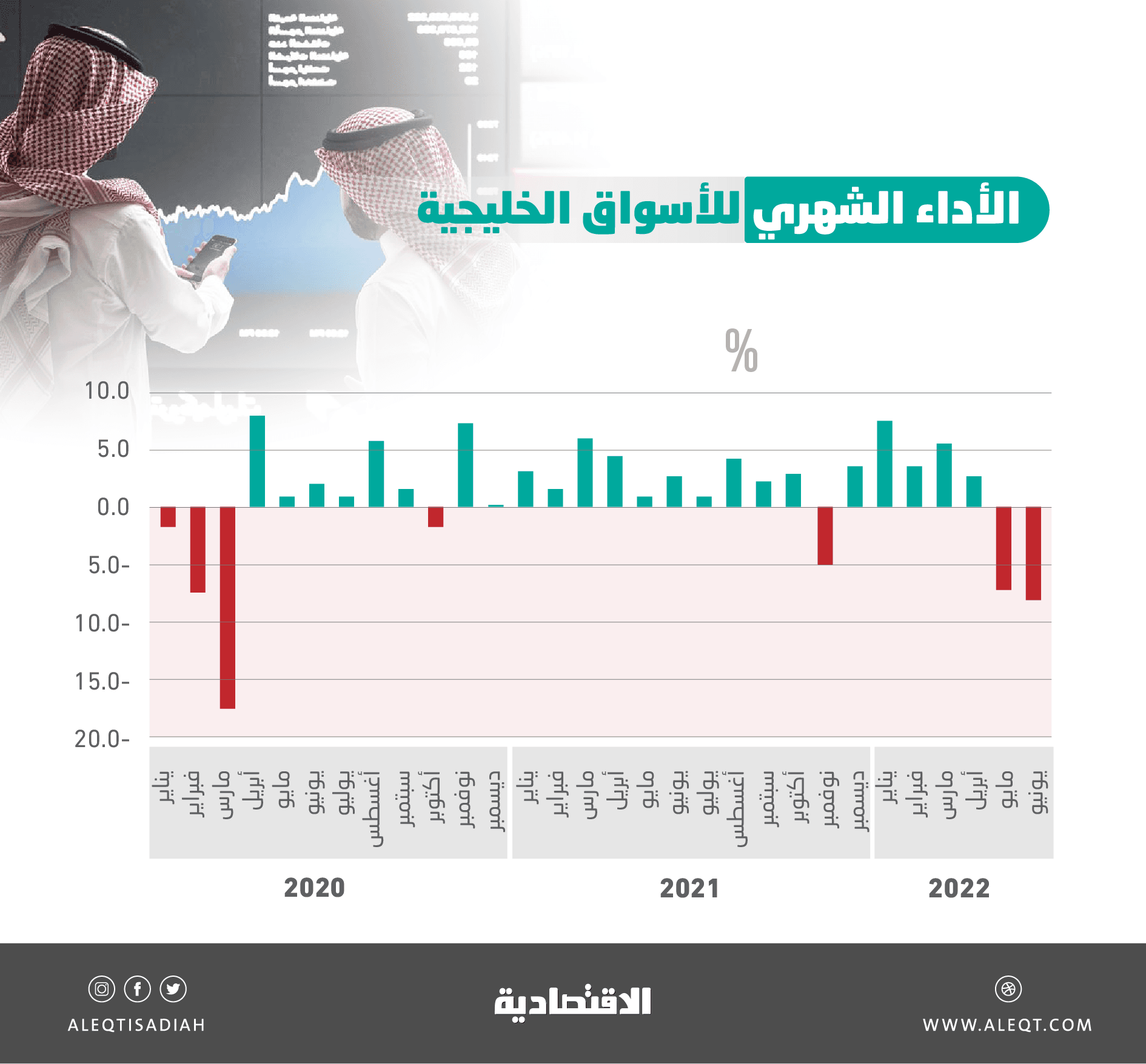 أسواق الخليج تسجل أسوأ أداء شهري منذ مارس 2020