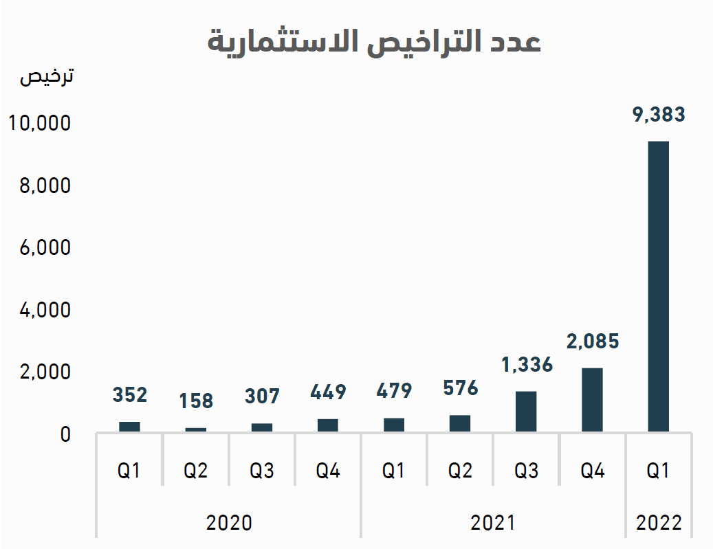 ارتفاع التراخيص الاستثمارية الأجنبية في السعودية 1859 % خلال الربع الأول .. أعلى نمو منذ 2010 