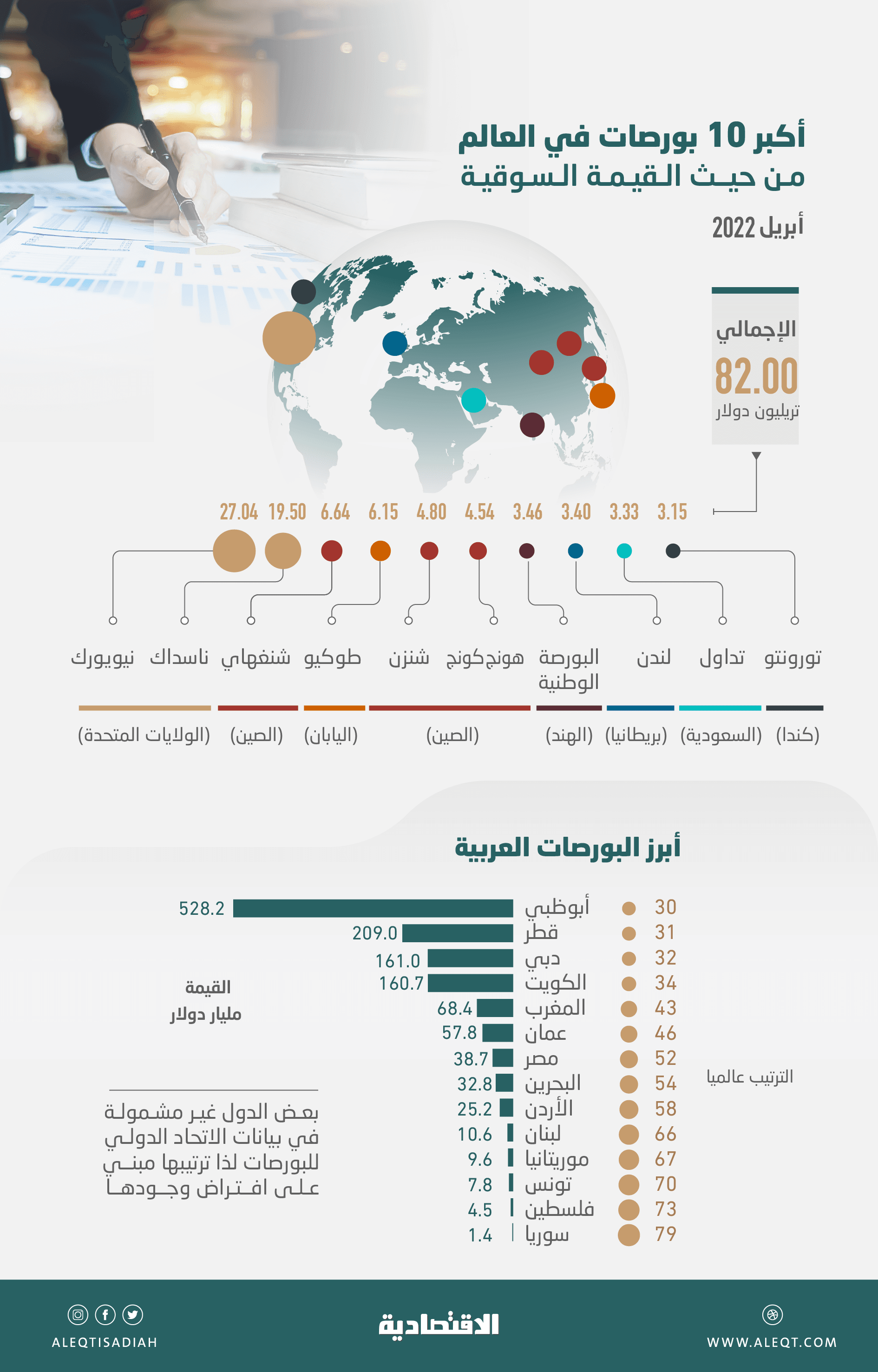 «تداول» تزيح «تورونتو» وتصبح تاسع أكبر بورصات العالم بقيمة سوقية 3.33 تريليون دولار