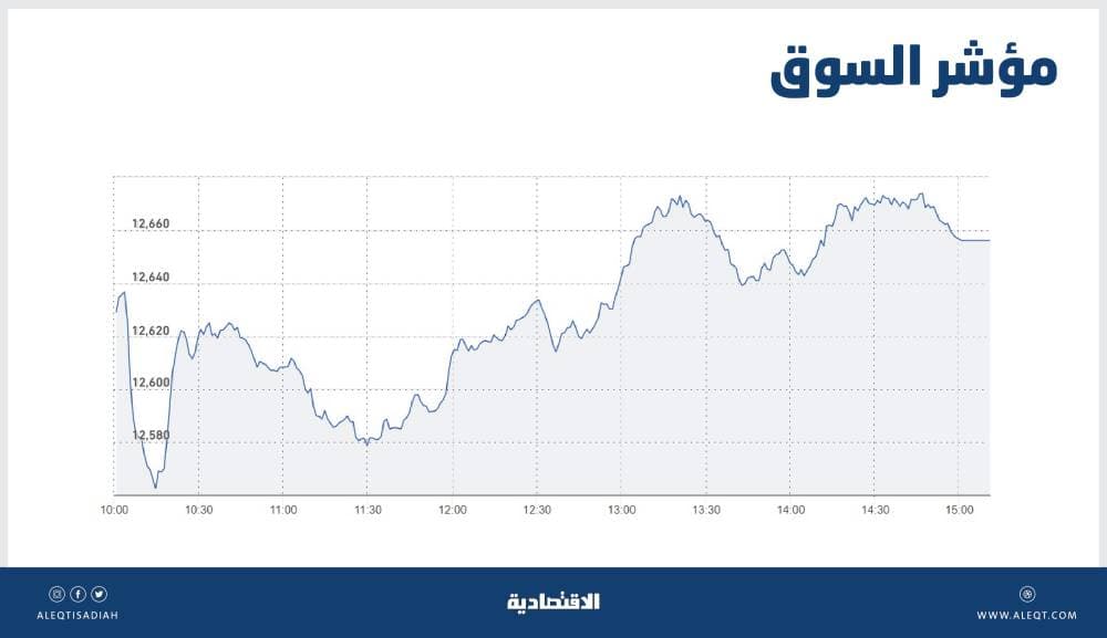 الأسهم السعودية تتغلب على ضغوط البيع وتعود للمسار الأخضر .. والسيولة دون 5 مليارات ريال