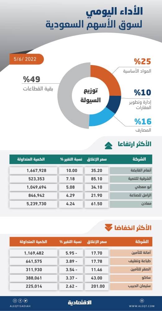 الأسهم السعودية تتغلب على ضغوط البيع وتعود للمسار الأخضر .. والسيولة دون 5 مليارات ريال