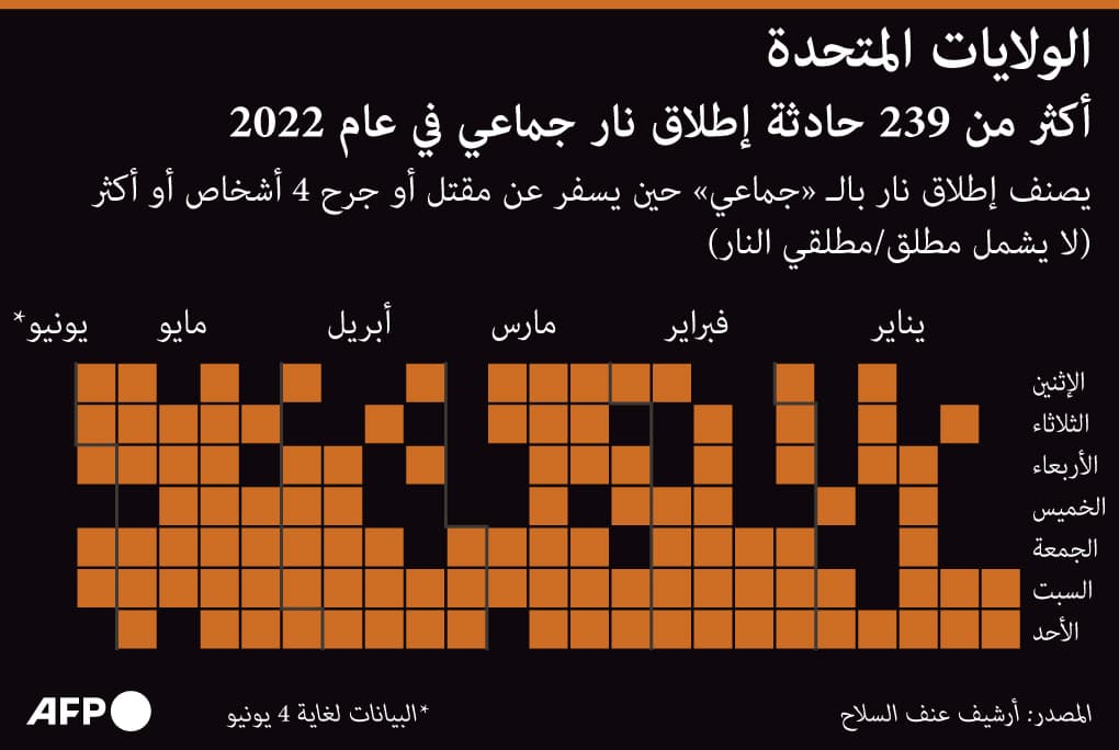 239 حادثة إطلاق نار جماعي في أمريكا خلال 2022