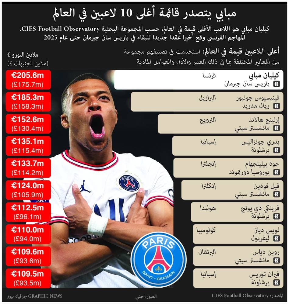 مبابي أغلى لاعب في العالم