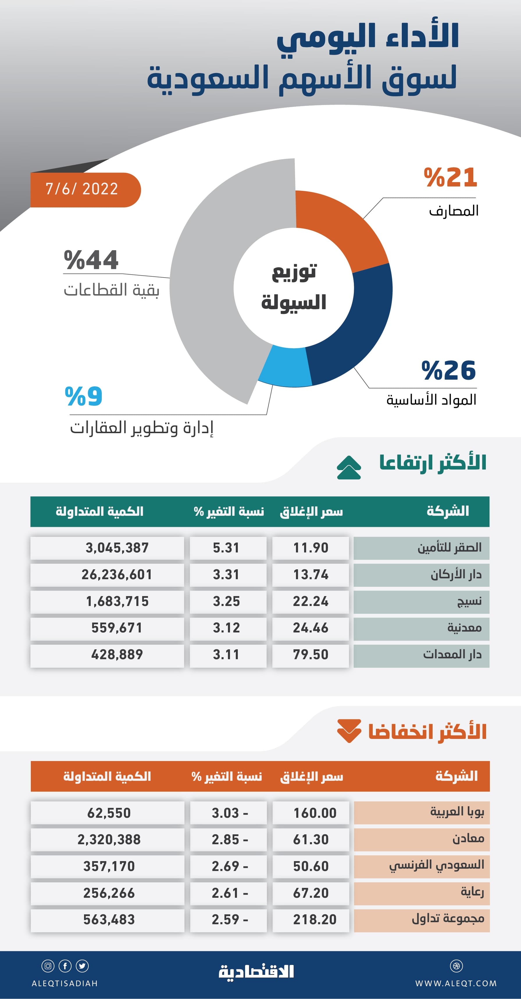 قوى البيع تهبط بالأسهم المحلية 1.2 % .. تداول دون متوسط الأداء يعزز المسار السلبي