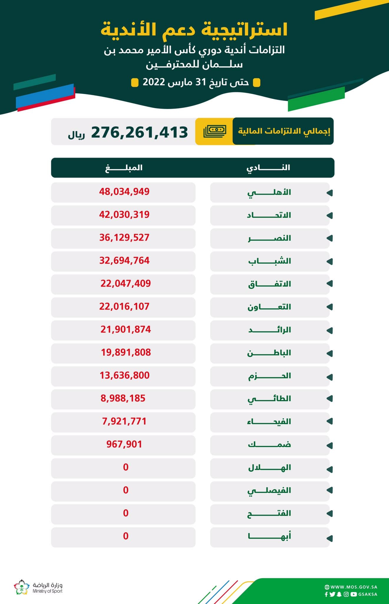 276 مليون ريال التزامات أندية دوري المحترفين .. انخفضت 51.46 %