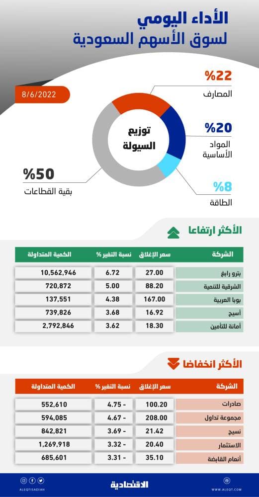 الأسهم السعودية تتراجع للجلسة الثانية وتواجه دعما عند مستويات 12550 نقطة